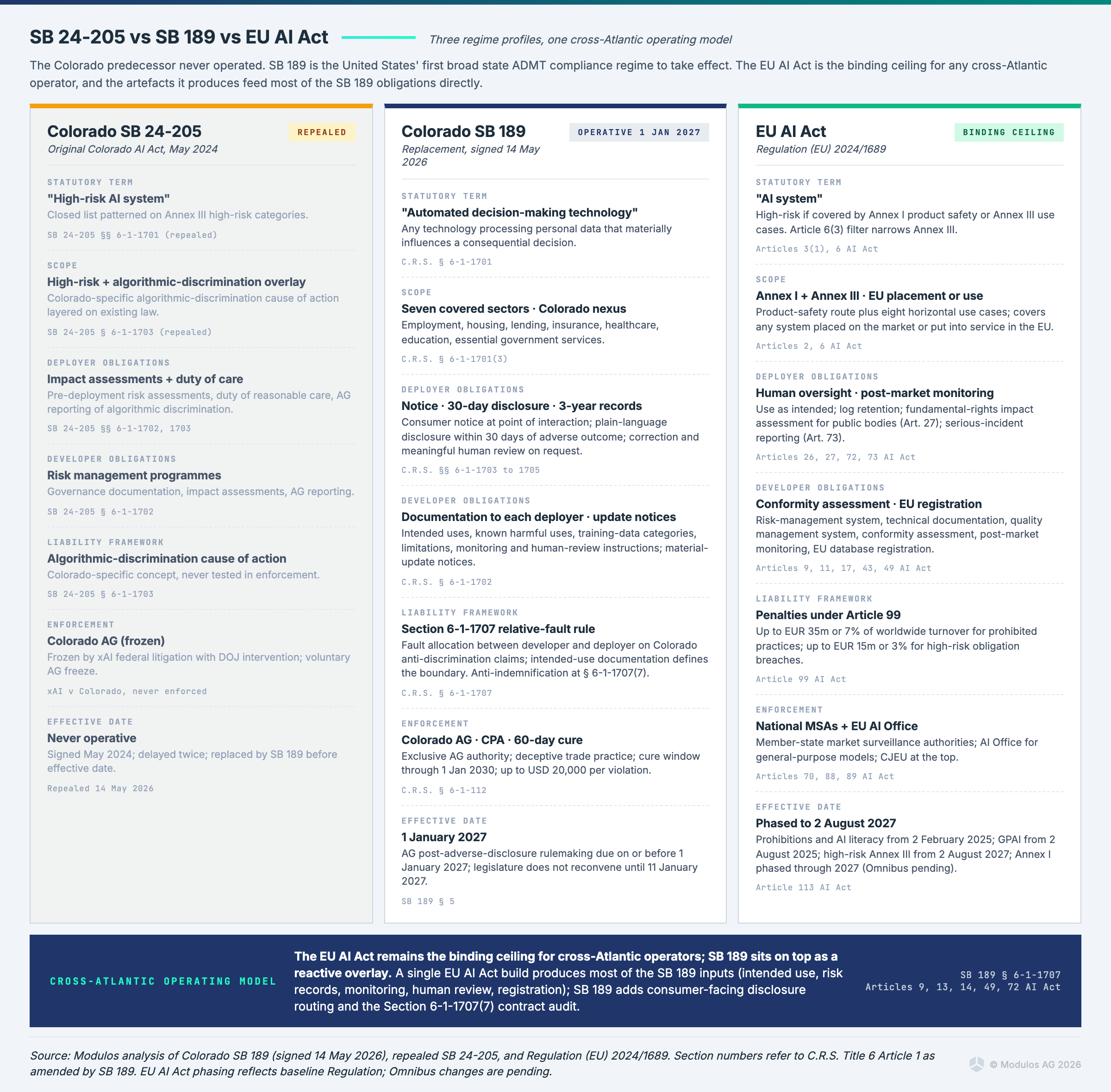 Comparison graphic showing Colorado SB 24-205, SB 189, and EU AI Act sections with developer and deployer obligations.