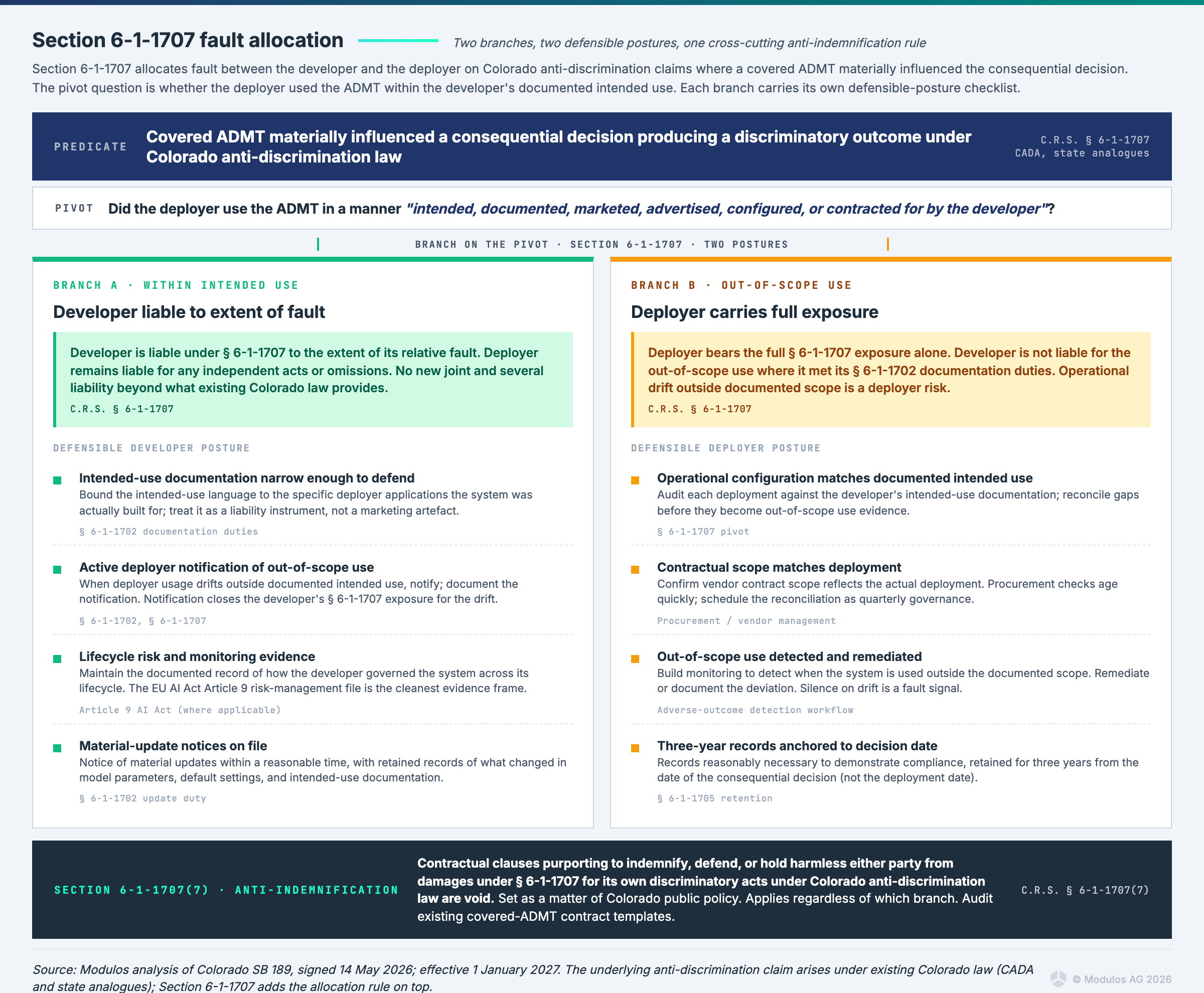 Chart outlining Colorado SB 189 AI fault allocation with side-by-side developer and deployer obligations and compliance steps.