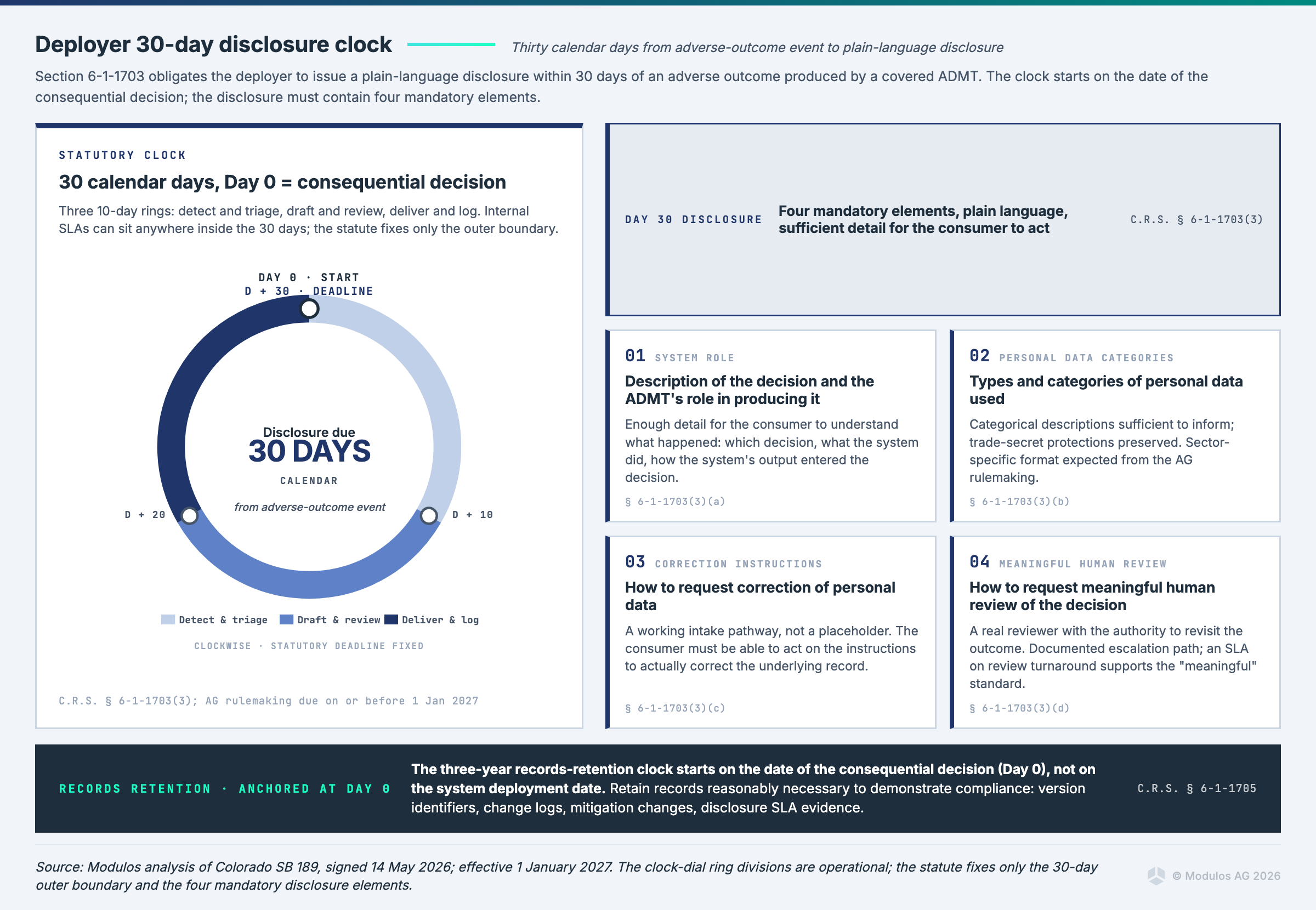 Infographic showing Colorado SB 189 30-day disclosure clock and required disclosures for adverse AI decision outcomes.