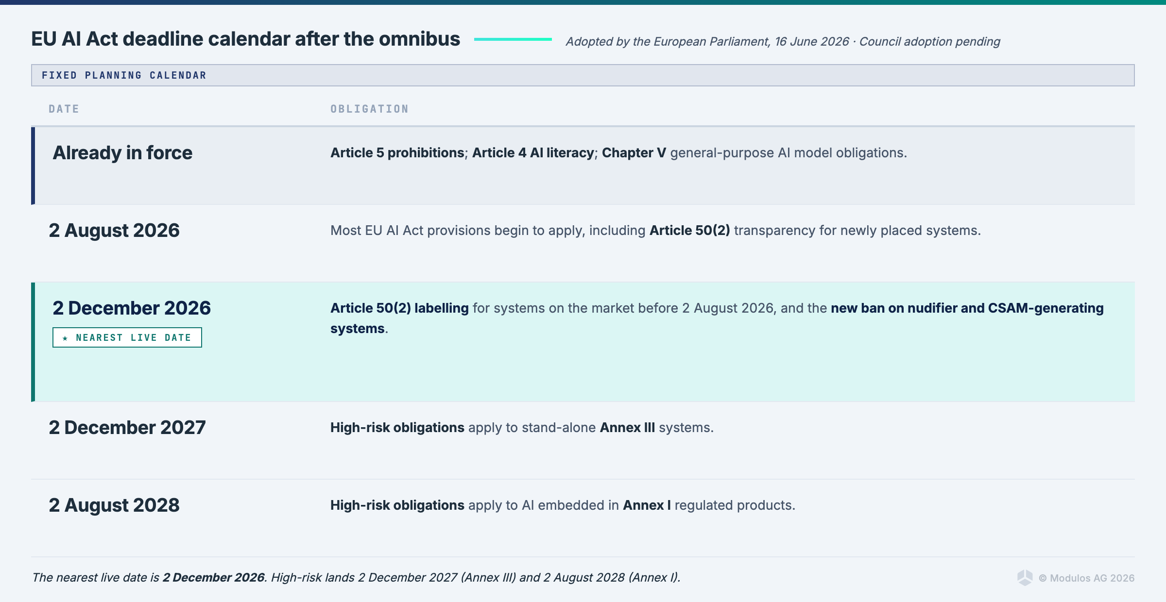 EU AI Act deadline calendar timeline with dates Aug 2026, Dec 2026, Dec 2027 and Aug 2028 and summary obligations.