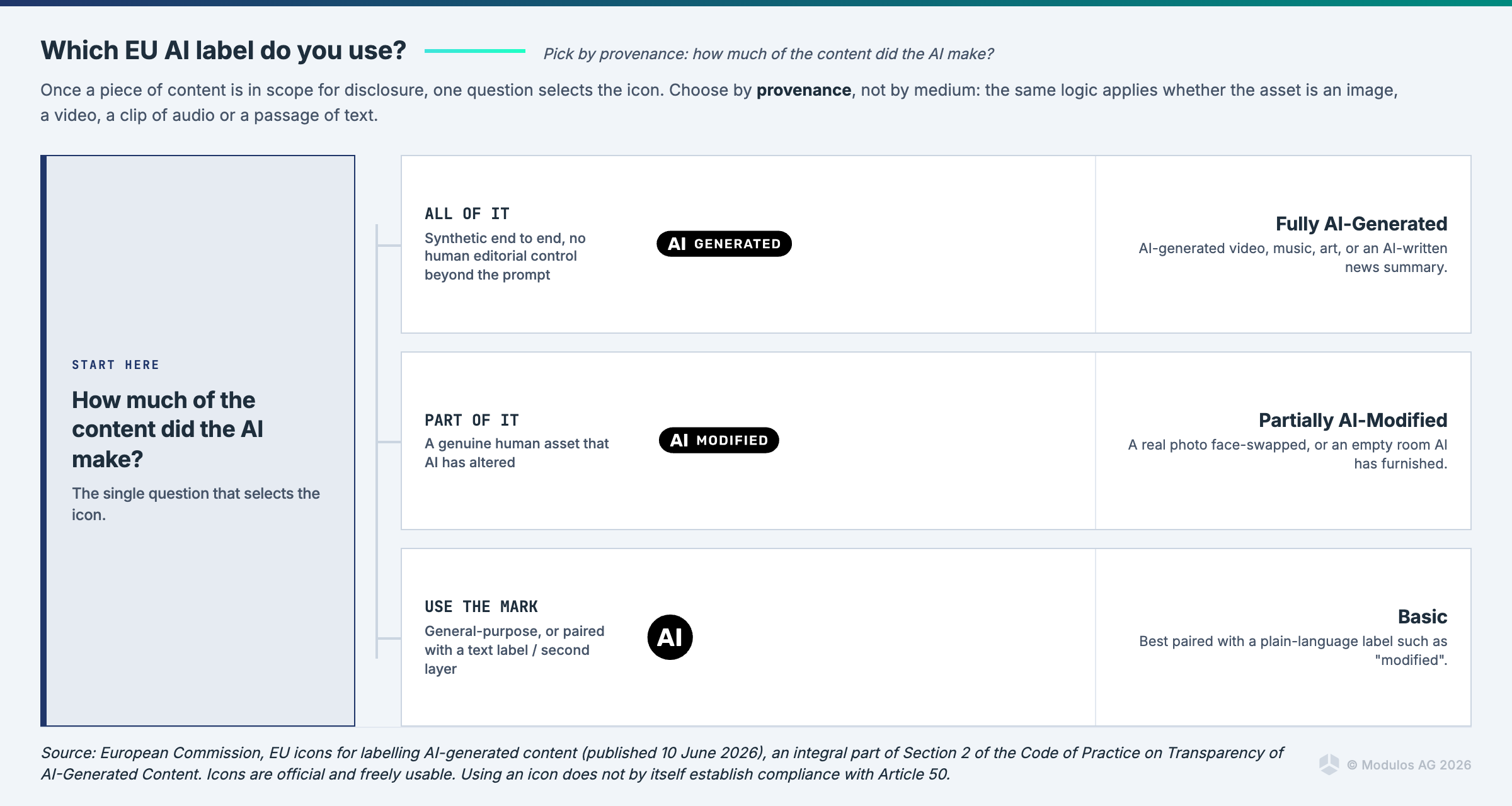 Screenshot of EU AI label guide table comparing fully AI-generated, partially AI-modified, and basic content icons.