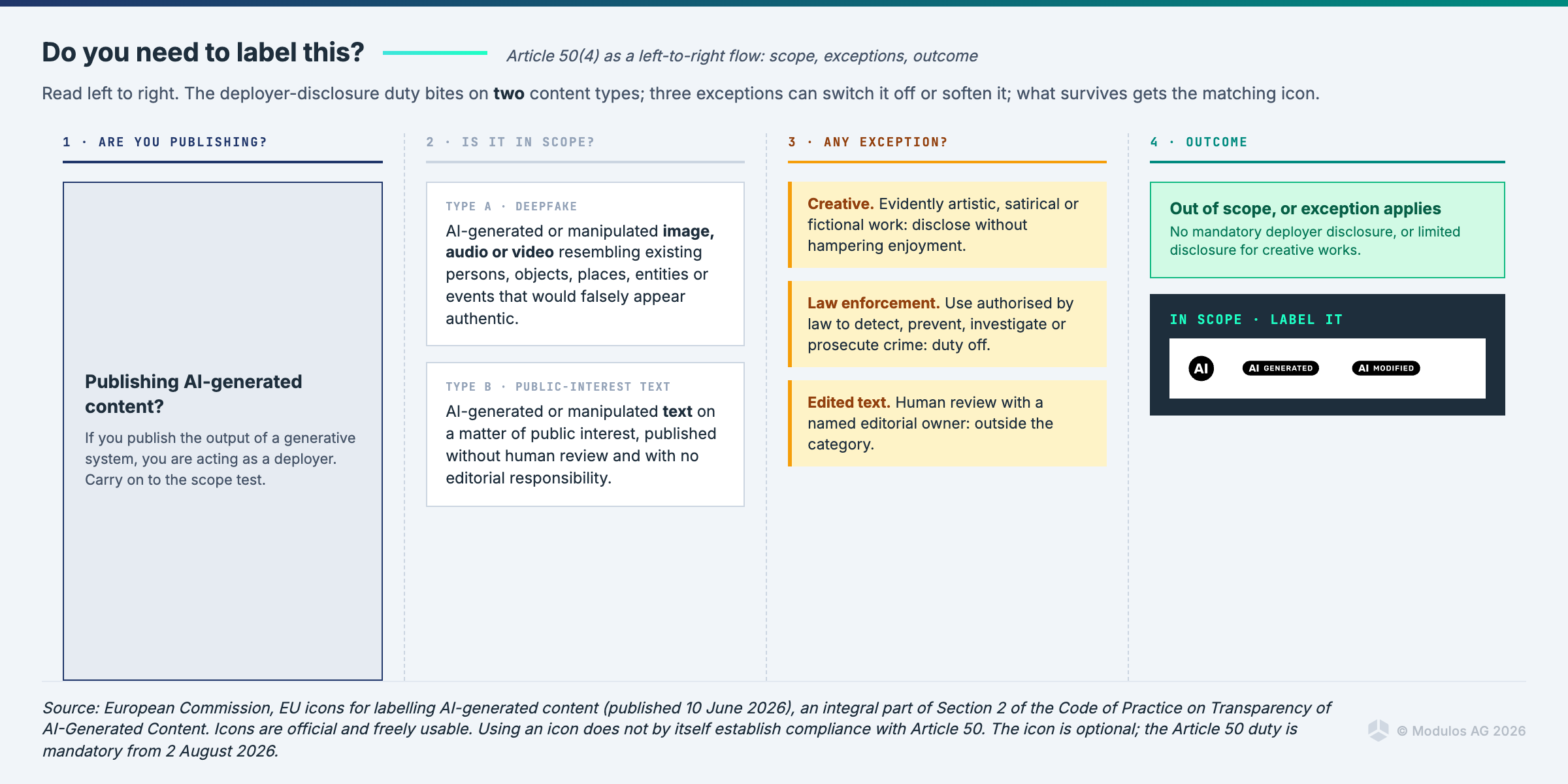 EU AI content label decision diagram with columns for publisher, in scope, exceptions, and outcome disclosure.
