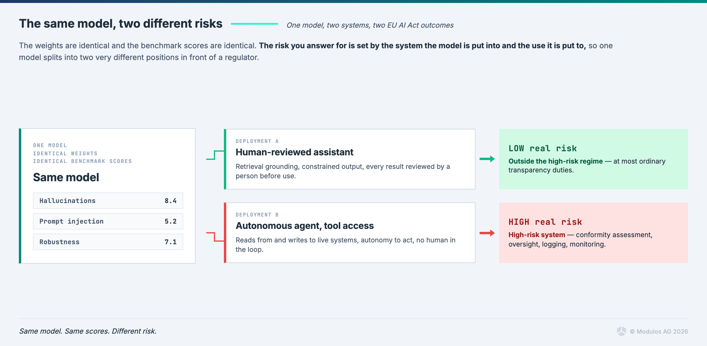 Diagram comparing same AI model scores across two systems: human-reviewed assistant (low risk) and autonomous agent (high risk).