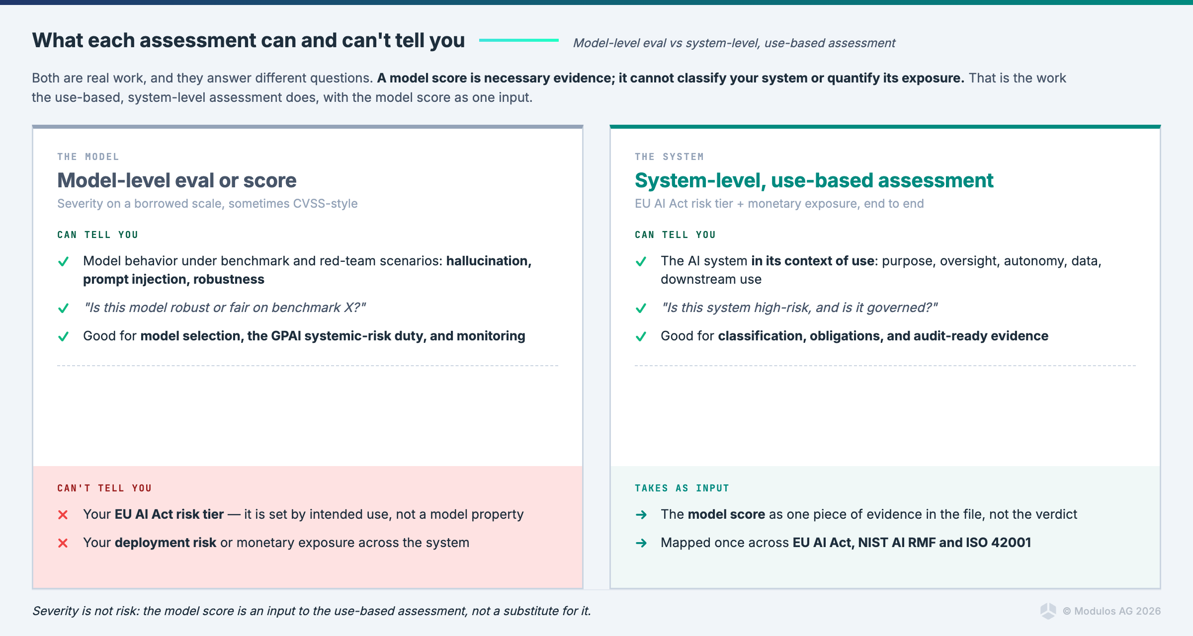 Chart comparing AI model-level score vs system-level, use-based risk assessment with sections for inputs and limitations.