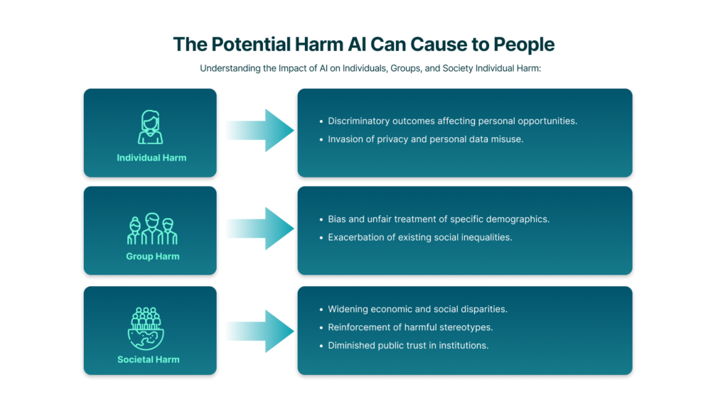 Graphic titled 'The Potential Harm AI Can Cause to People' with three categories: Individual Harm (discriminatory outcomes, invasion of privacy), Group Harm (bias and unfair treatment, exacerbation of social inequalities), and Societal Harm (widening economic disparities, reinforcement of stereotypes, diminished public trust).
