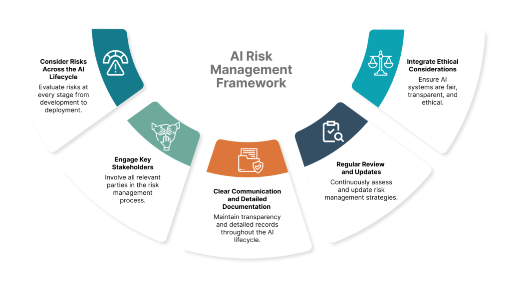 Graphic titled 'Best Practices for Implementing an AI Risk Management Framework' showing five practices: Consider Risks Across the AI Lifecycle, Engage Key Stakeholders, Clear Communication and Detailed Documentation, Regular Review and Updates, and Integrate Ethical Considerations.