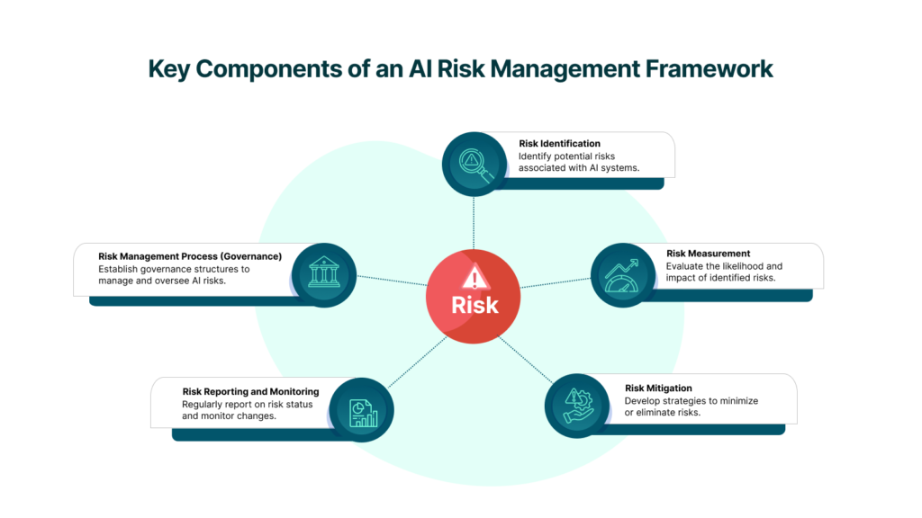 Graphic titled 'Key Components of an AI Risk Management Framework' showing five components: Risk Identification, Risk Measurement, Risk Mitigation, Risk Reporting and Monitoring, and Risk Management Process (Governance).