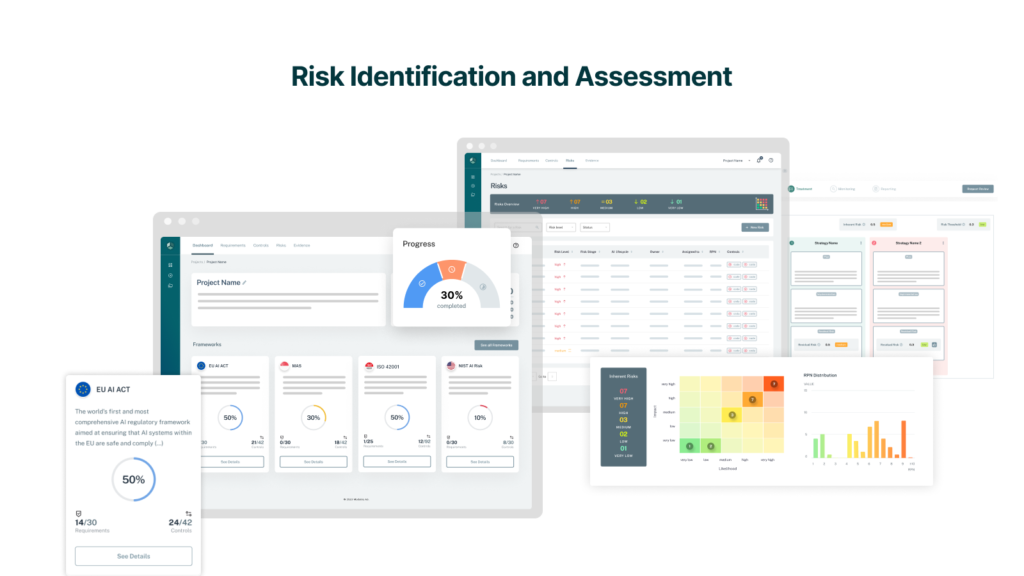 Graphic of Modulos' platform titled 'Risk Identification and Assessment,' showing various dashboard elements like progress metrics, risk assessment charts, and compliance frameworks for managing AI risks.